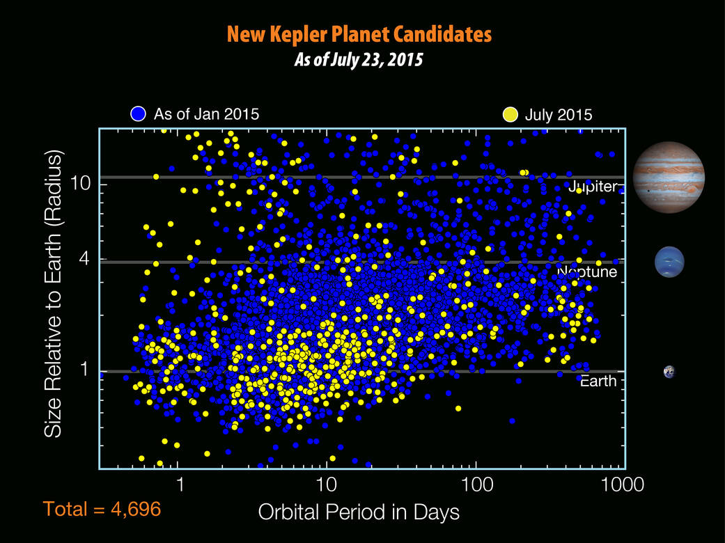 There are 4,696 planet candidates now known with the release of the seventh Kepler planet candidate catalog - an increase of 521 since the release of the previous catalog in Jan. 2015. The blue dots show planet candidates from previous catalogs, while the yellow dots show new candidates from the seventh catalog. New planet candidates continue to be found at all periods and sizes due to continued improvement in the detection techniques. Notably, several of these new candidates are near-Earth-sized and at long orbital periods, where they have a chance of being rocky with liquid water on their surface.  Credit: NASA 