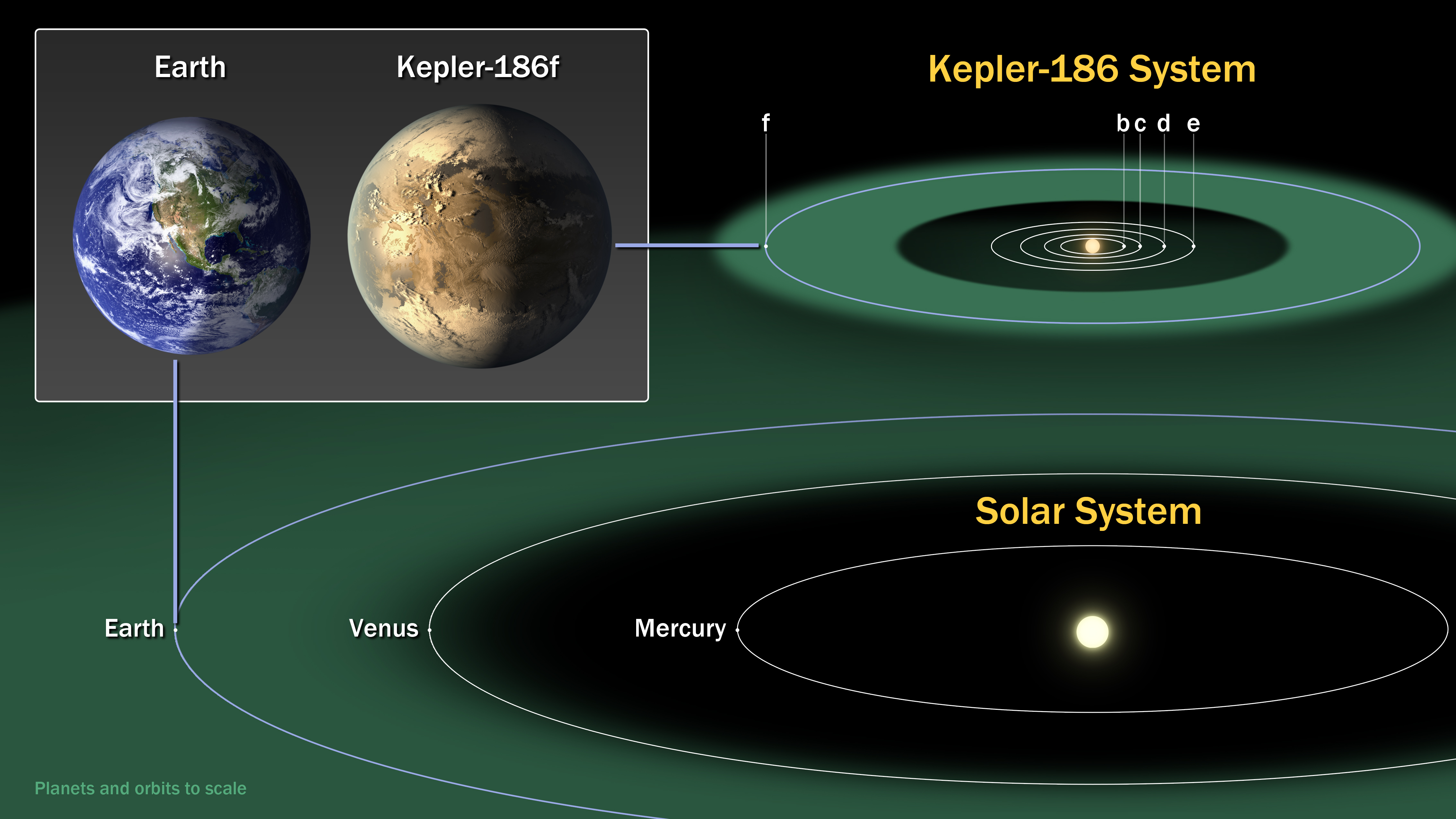 he diagram compares the planets of our inner solar system to Kepler-186, a five-planet star system about 500 light-years from Earth in the constellation Cygnus. The five planets of Kepler-186 orbit an M dwarf, a star that is is half the size and mass of the sun. Credits: NASA 